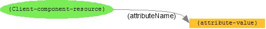 RDF statement describing a client attribute
