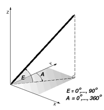 Diagram showing the azimuth and elevation of the pen