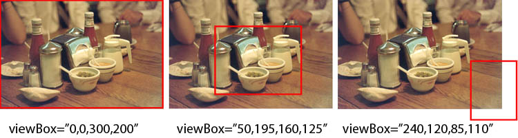 Picture showing a base image and three viewBox examples