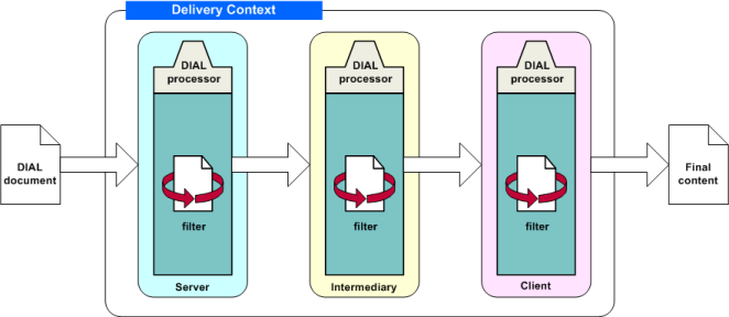 diagram showing the DIAL process