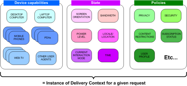 the various factors which would encourage use of DIAL