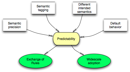 circles-and-arrows diagram of the relationships described in this section
