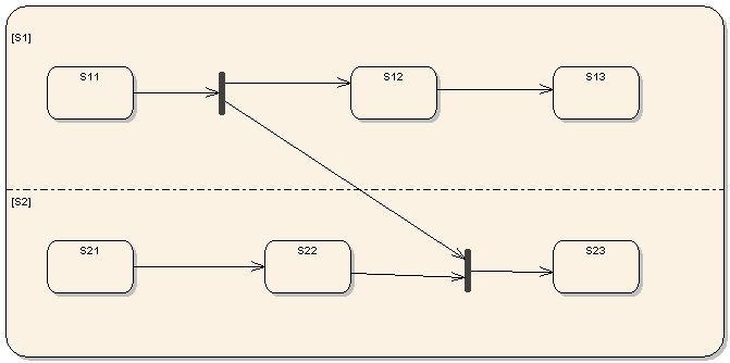 diagram with joinc state added