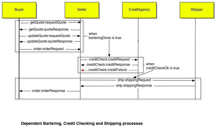 Diagram of the dependent processes