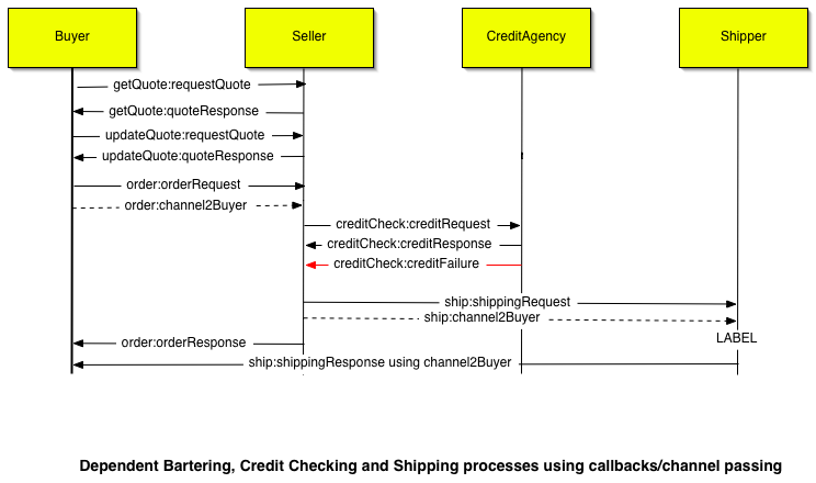 Diagram of the callback solution