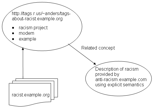 Diagrammatic representation of Use case 2.4.2 (User Defined Tags)
