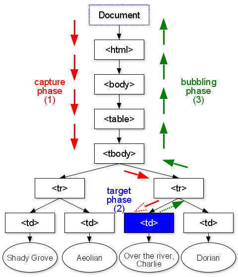 graphical representation of an event dispatched in a DOM tree using the DOM event flow