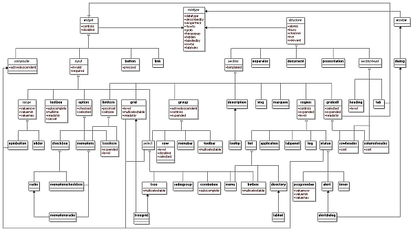 Class diagram of the relationships described in the role data model