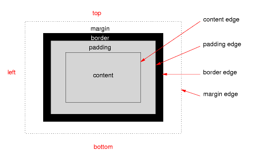 Diagram of a typical box, showing the content, padding,
    border and margin areas