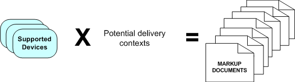 each requesting delivery context requires specific Web page markup