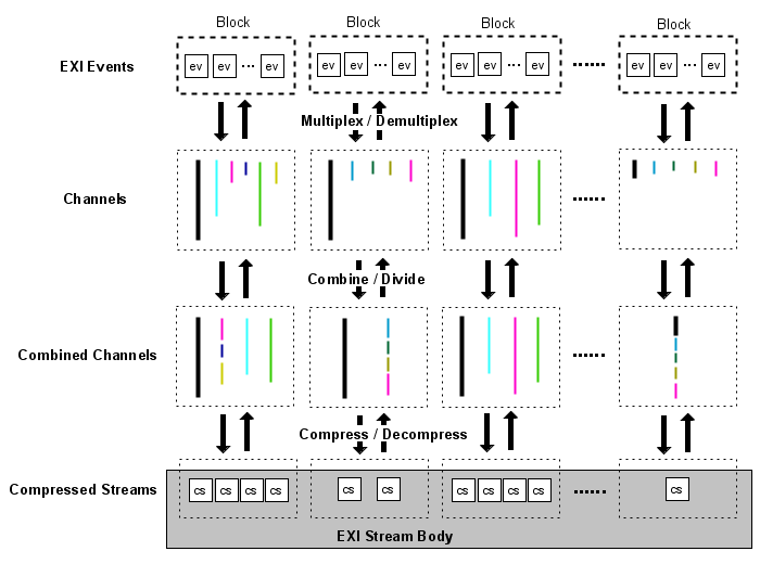 EXI Compression Overview