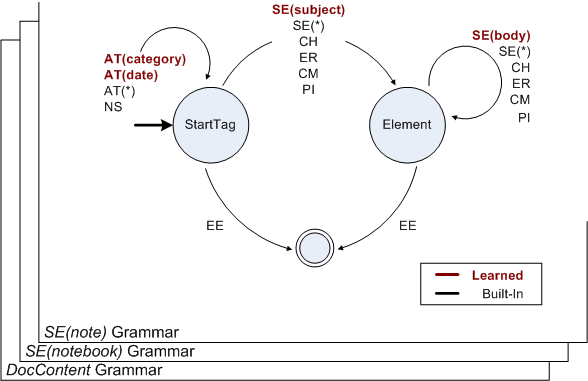 Built-In Grammar for SE(note)