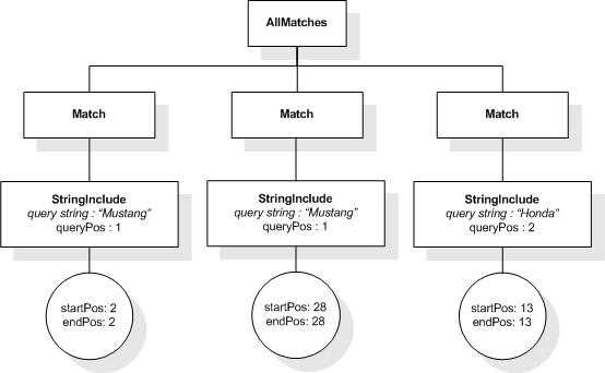FTUnaryNot input AllMatches