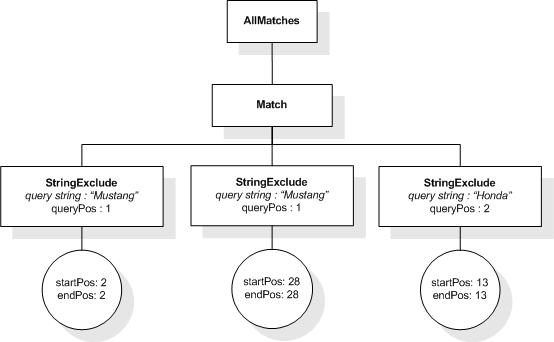 FTUnaryNot result AllMatches