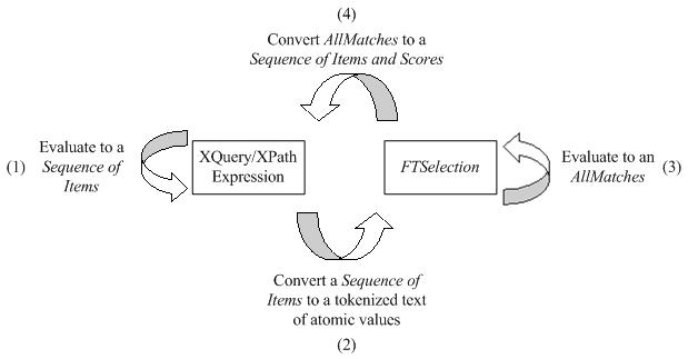 XQuery and Full Text Interaction diagram