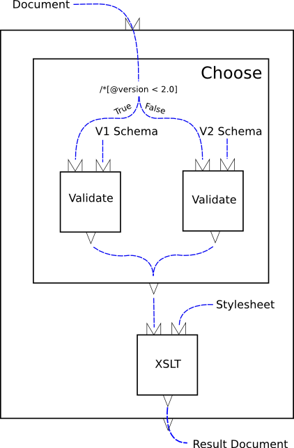 A validate and transform pipeline