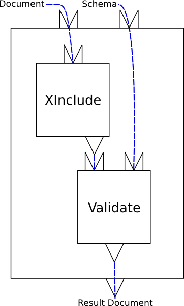 A simple, linear XInclude/Validate pipeline