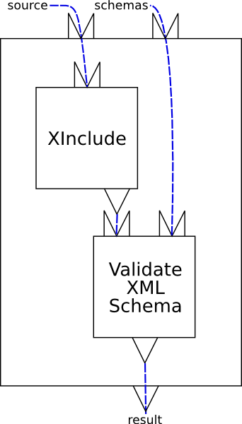 A simple, linear XInclude/Validate pipeline