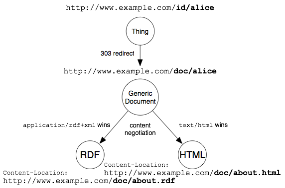 solution for a generic document URI