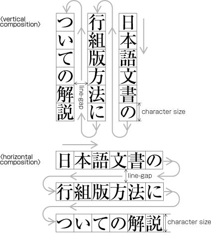 Figure 1-13 Vertical composition and horizontal composition