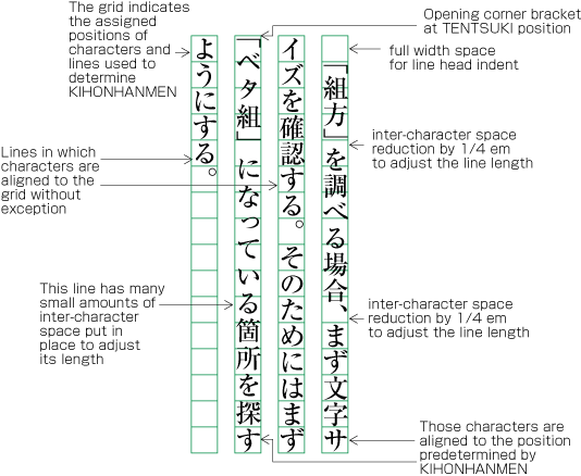 Figure A1-14 Example of positioning of characters off to the grid due to the brackets at the line head