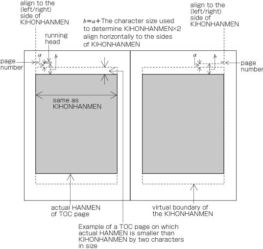 Figure A1-17 Positioning of running heads and folios on TOC pages on which HANMEN is smaller than KIHONHANMEN in size