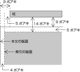 図1-31　基本版面より小さくなった索引の版面と柱との位置関係