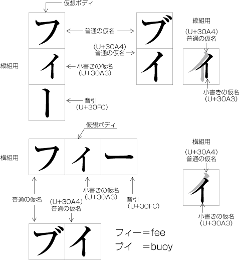 図1-7　小書きの仮名と仮想ボディの関係
