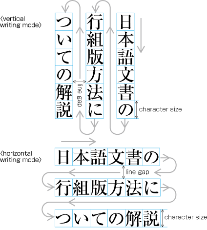 Vertical writing mode and horizontal composition