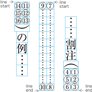 The example of inline cutting note straddled over three base text lines.