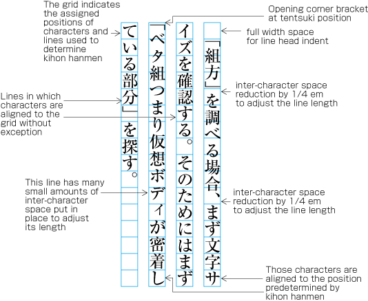 Example of positioning of characters off to the grid due to the brackets at the line head