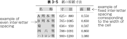 Example of a table with equal spacing