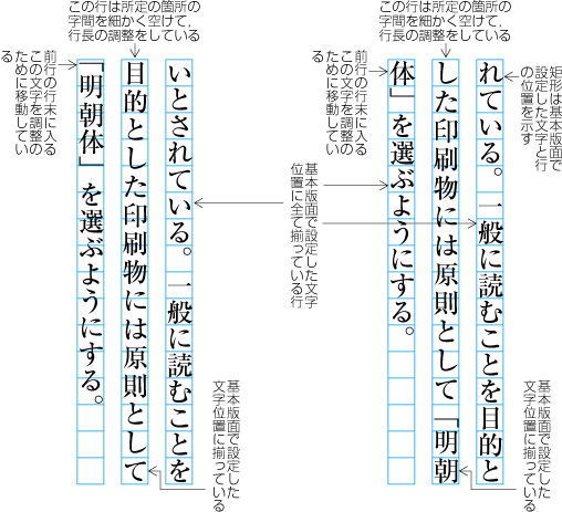 行頭にきてはならない終わり括弧類を避ける調整をした例