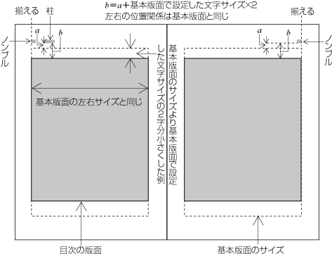 追1-17 基本版面より小さくなった目次の版面と柱及びノンブルとの位置関係