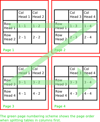 split tables paginated columns first