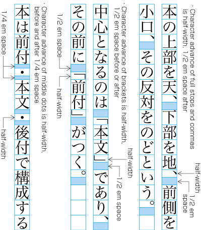 Character widths of commas, periods, and the space appended before and/or after the symbols.