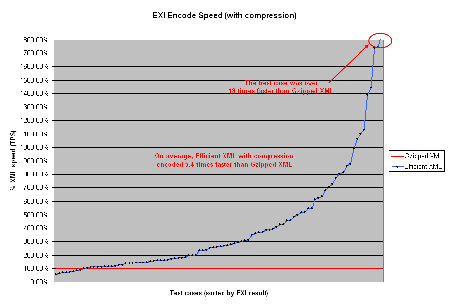 EXI encode speed with compression