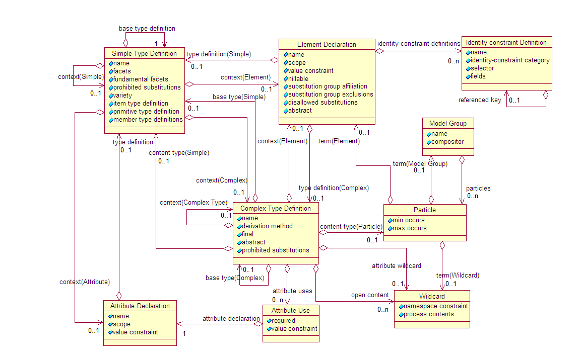 Diagram of schema components