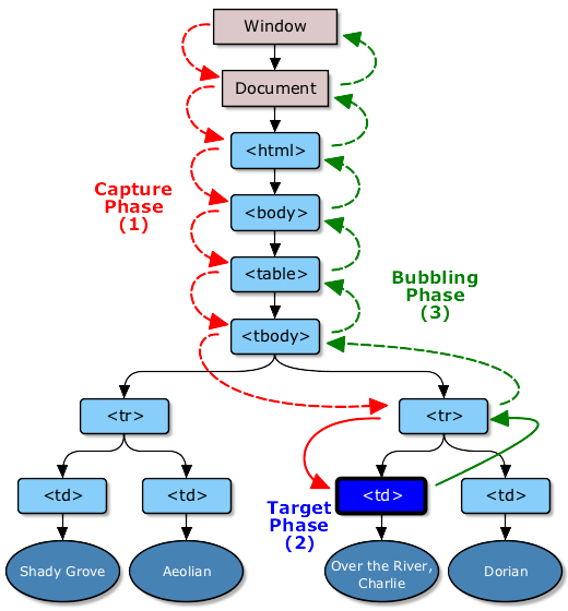 graphical representation of an event dispatched in a DOM tree using the DOM event flow