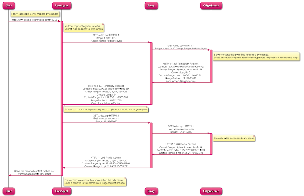 Illustration of a UA requesting a URI time to byte range mapping from the server with proxy capability of byte ranges