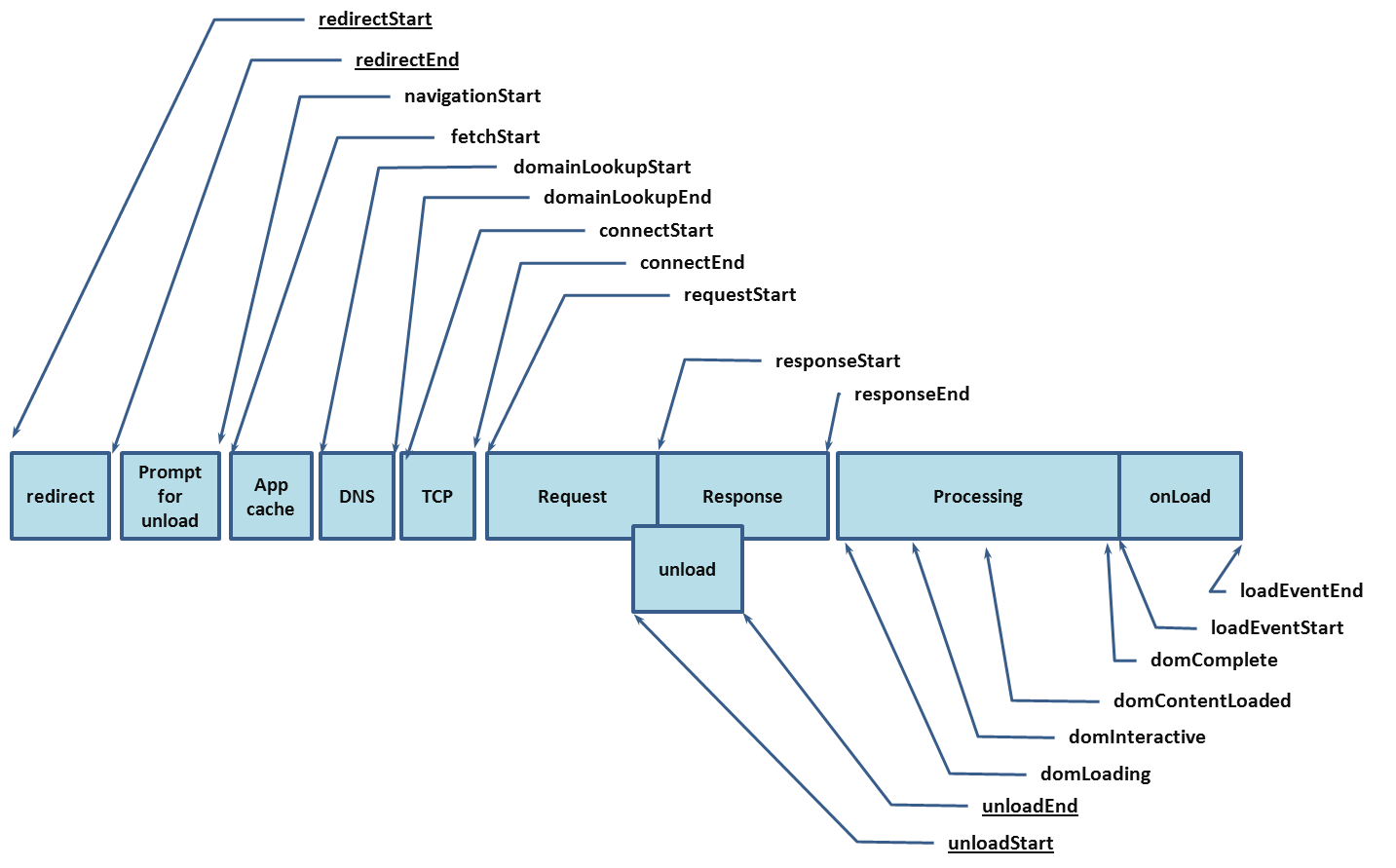 Timing attributes