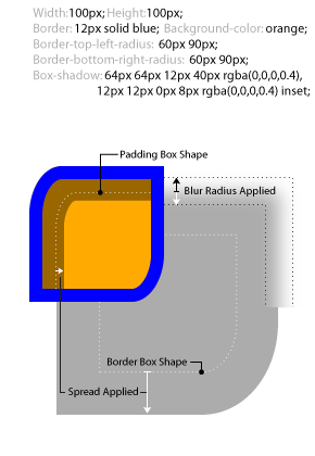 An example of spread and blur on a box with two
    round corners and two square ones