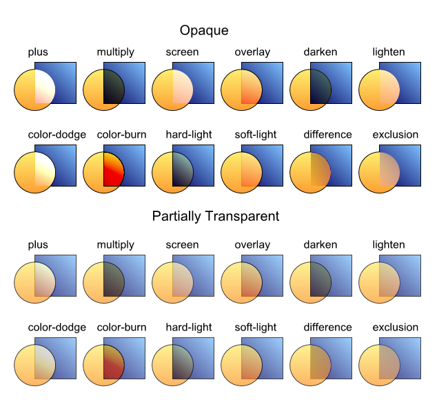 Element of Blend Modes