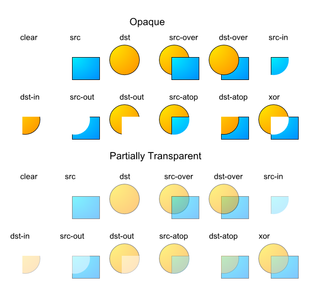 Example of Porter Duff operators