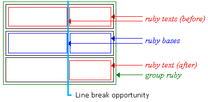 Diagram showing the line breaking opportunity in a complex ruby