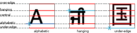 Latin prefers the alphabetic baseline, on top of which most
    letters rest, though some have descenders that dangle below it. Indic
    scripts are sometimes typeset with a hanging baseline, since their glyph
    shapes appear to be hanging from a horizontal line. Han-based systems,
    whose glyphs are designed to fill a square, tend to align on their
    bottoms.