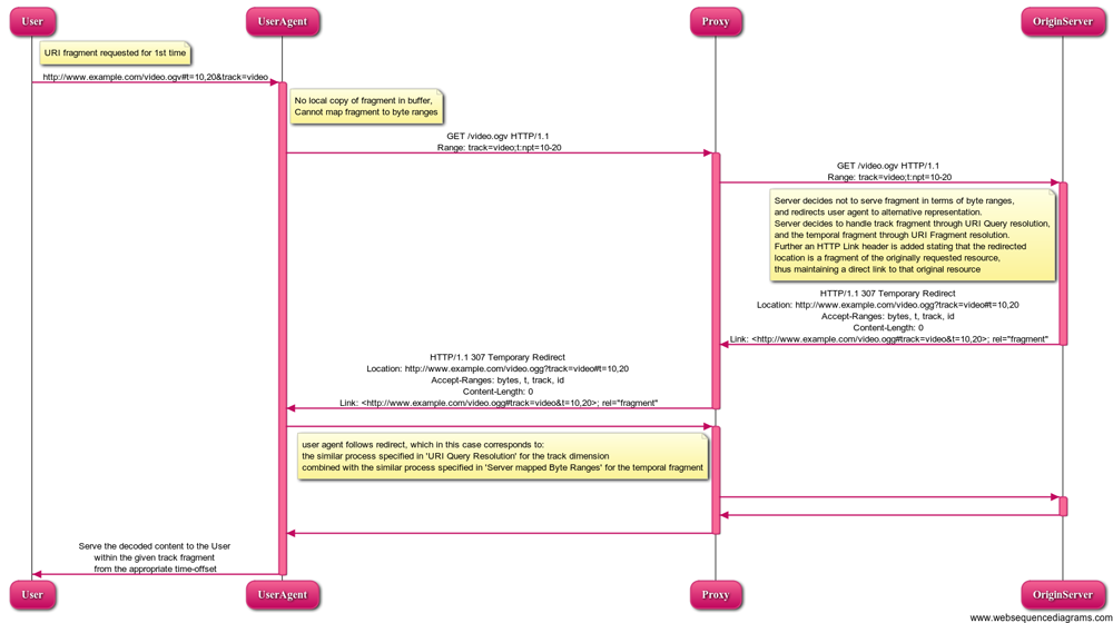 Illustration of a UA requesting a combined track and temporal media fragment URI and a server using a server triggered redirect.