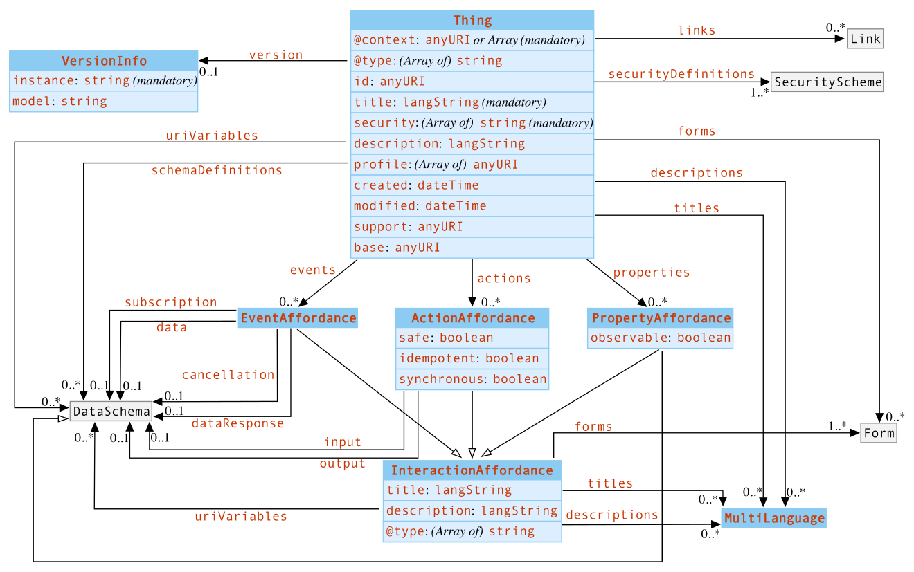 UML diagram of the TD information model for the TD core vocabulary