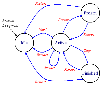 State Diagram