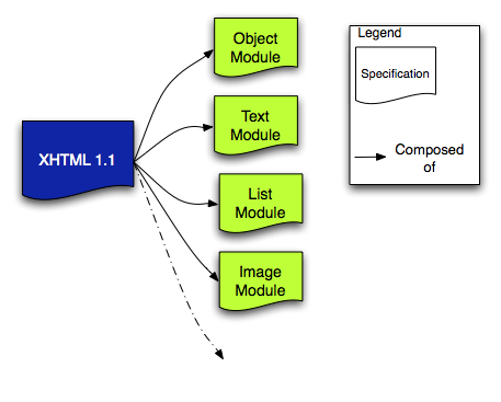 Diagram showing how modules were used in XHTML 1.1